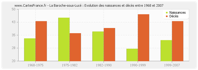 La Baroche-sous-Lucé : Evolution des naissances et décès entre 1968 et 2007
